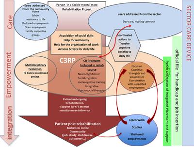 Employment, Studies and Feelings: Two to Nine Years After a Personalized Program of Cognitive Remediation in Psychiatric Patients